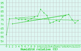 Courbe de l'humidit relative pour Cap Bar (66)