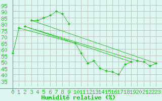 Courbe de l'humidit relative pour Als (30)