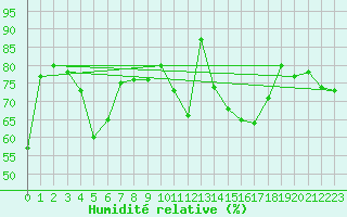Courbe de l'humidit relative pour Ualand-Bjuland