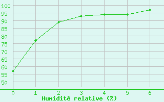 Courbe de l'humidit relative pour Beatrice Climate