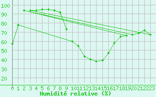 Courbe de l'humidit relative pour Mottec