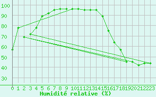 Courbe de l'humidit relative pour Bella Coola Airport