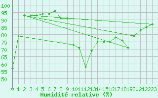 Courbe de l'humidit relative pour Xert / Chert (Esp)