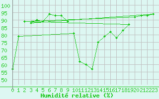 Courbe de l'humidit relative pour Bourg-Saint-Maurice (73)