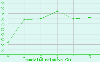 Courbe de l'humidit relative pour Glenevis Agcm