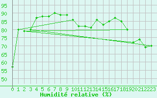 Courbe de l'humidit relative pour Oehringen