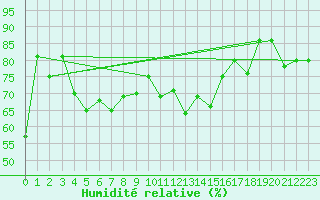 Courbe de l'humidit relative pour Akureyri