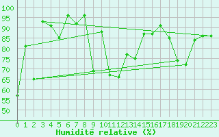 Courbe de l'humidit relative pour Bo I Vesteralen