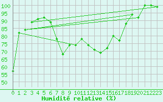 Courbe de l'humidit relative pour Corvatsch