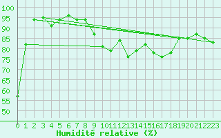 Courbe de l'humidit relative pour Kleiner Feldberg / Taunus