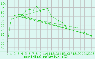 Courbe de l'humidit relative pour Vevey