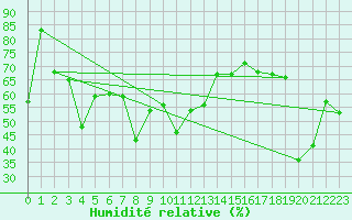 Courbe de l'humidit relative pour Sattel-Aegeri (Sw)