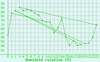 Courbe de l'humidit relative pour Lille (59)