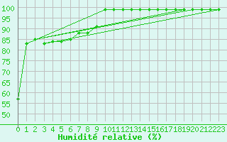 Courbe de l'humidit relative pour Virgen