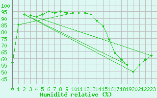 Courbe de l'humidit relative pour Avignon (84)