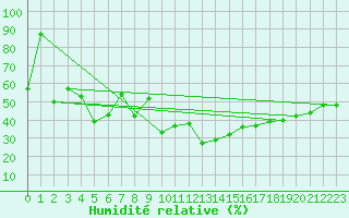 Courbe de l'humidit relative pour Galzig