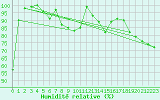 Courbe de l'humidit relative pour Loferer Alm