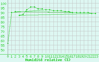 Courbe de l'humidit relative pour Kredarica