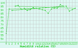 Courbe de l'humidit relative pour Aigle (Sw)