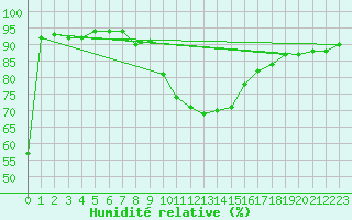 Courbe de l'humidit relative pour Saint Veit Im Pongau