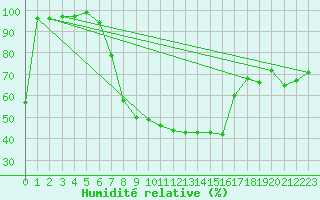 Courbe de l'humidit relative pour Valjevo