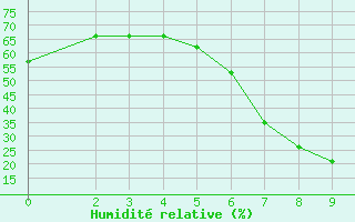 Courbe de l'humidit relative pour Mayiwane