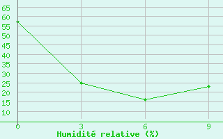 Courbe de l'humidit relative pour Jargalant