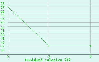 Courbe de l'humidit relative pour Bayanhongor