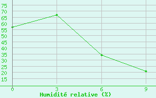 Courbe de l'humidit relative pour Drosh