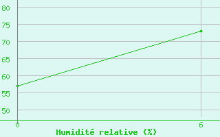 Courbe de l'humidit relative pour Navrongo