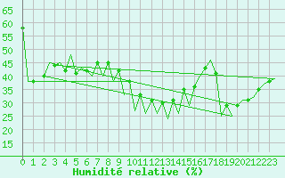 Courbe de l'humidit relative pour Oradea