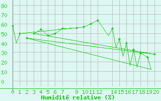 Courbe de l'humidit relative pour Puebla, Pue.