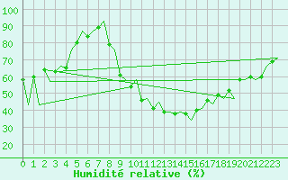 Courbe de l'humidit relative pour Reus (Esp)