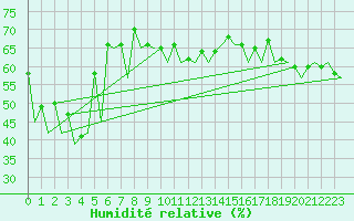 Courbe de l'humidit relative pour Menorca / Mahon