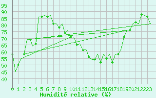 Courbe de l'humidit relative pour Burgos (Esp)