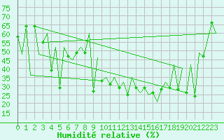Courbe de l'humidit relative pour Locarno-Magadino