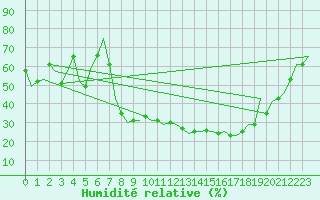 Courbe de l'humidit relative pour Milano / Malpensa