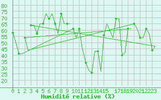 Courbe de l'humidit relative pour Palermo / Punta Raisi
