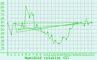 Courbe de l'humidit relative pour Samedam-Flugplatz