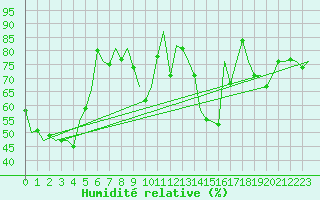 Courbe de l'humidit relative pour Wunstorf