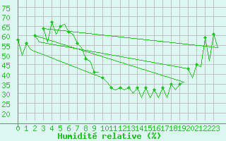 Courbe de l'humidit relative pour Lelystad
