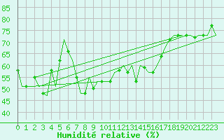 Courbe de l'humidit relative pour Torino / Caselle