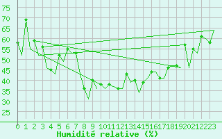 Courbe de l'humidit relative pour Rovaniemi