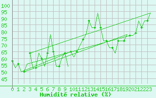 Courbe de l'humidit relative pour Dubrovnik / Cilipi