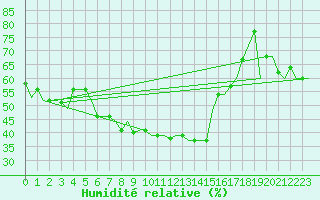 Courbe de l'humidit relative pour Pula Aerodrome