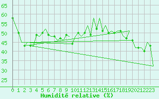 Courbe de l'humidit relative pour Hong Kong Inter-National Airport