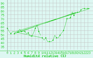 Courbe de l'humidit relative pour Dubrovnik / Cilipi