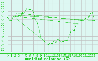 Courbe de l'humidit relative pour Skopje-Petrovec