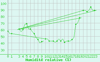 Courbe de l'humidit relative pour Roma / Ciampino