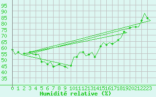 Courbe de l'humidit relative pour Erfurt-Bindersleben